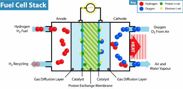 Funcionamiento de célula de combustible y de motor de combustión interna