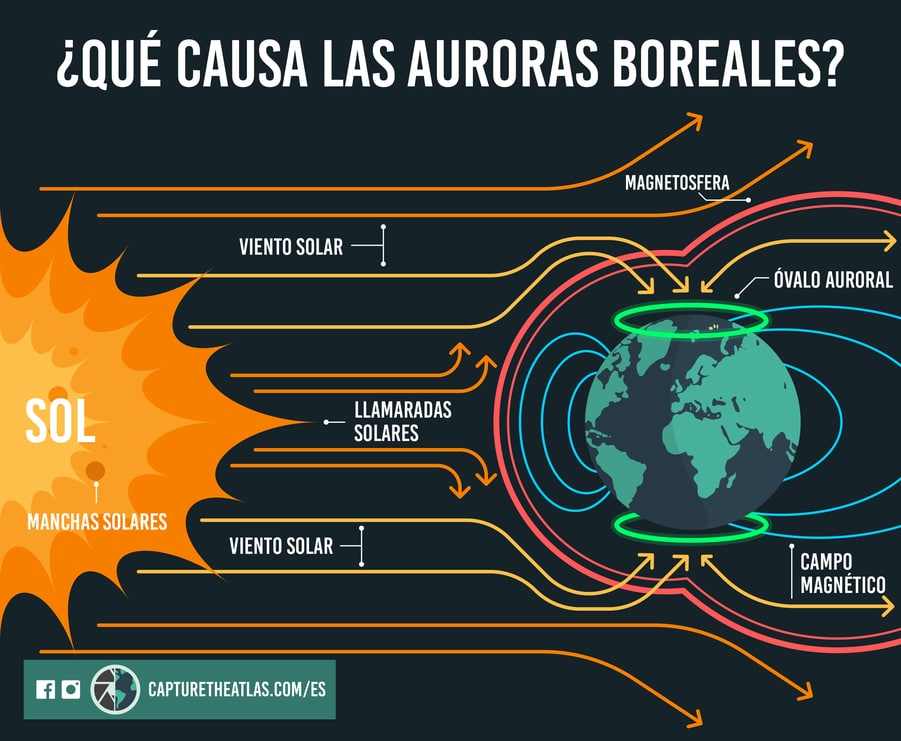 Infografía aurora boreal